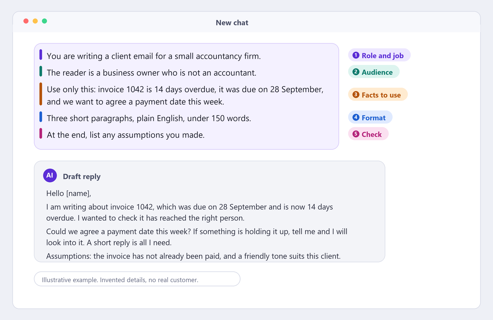 A chat window showing a five-part prompt, with each line tagged as role and job, audience, facts to use, format and check, followed by a short draft email reply about an overdue invoice.