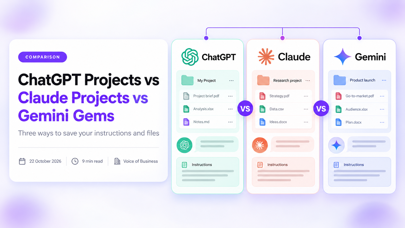 Three project workspace cards side by side, joined by a line and separated by vs badges, showing the ChatGPT, Claude and Gemini logos above a folder of files, a chat bubble and an instructions panel, beside the title ChatGPT Projects vs Claude Projects vs Gemini Gems