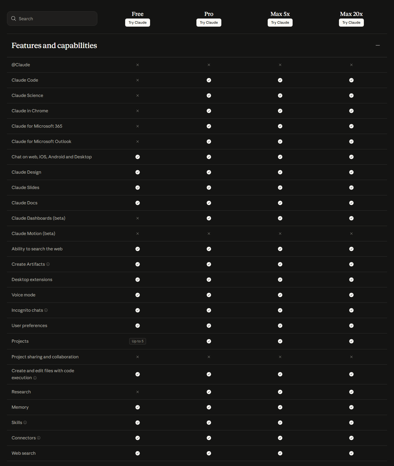 Claude's feature comparison table across Free, Pro, Max 5x and Max 20x. Free has crosses for Claude Code, Claude Science, Claude in Chrome, Claude for Microsoft 365, Claude for Microsoft Outlook, Claude Dashboards in beta and Research, and a limit of up to 5 for Projects. Pro, Max 5x and Max 20x have ticks for all of those. All four plans have ticks for chat, Claude Design, Slides and Docs, web search, Artifacts, memory, skills and connectors.