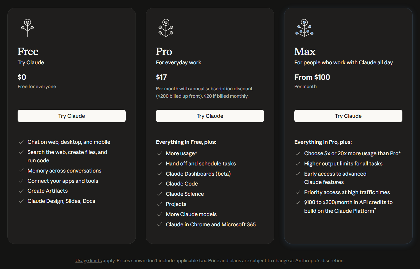 Claude's pricing page showing three plan cards. Free is for trying Claude, with chat on web, desktop and mobile, web search, file creation, code execution, memory, connectors, Artifacts, and Claude Design, Slides and Docs. Pro is for everyday work, with a monthly price that is lower when billed annually, and adds more usage, scheduled tasks, Claude Dashboards in beta, Claude Code, Claude Science, Projects, more Claude models, and Claude in Chrome and Microsoft 365. Max is for people who work with Claude all day, from a higher monthly price, with a choice of 5x or 20x more usage than Pro, higher output limits, early access and priority access.
