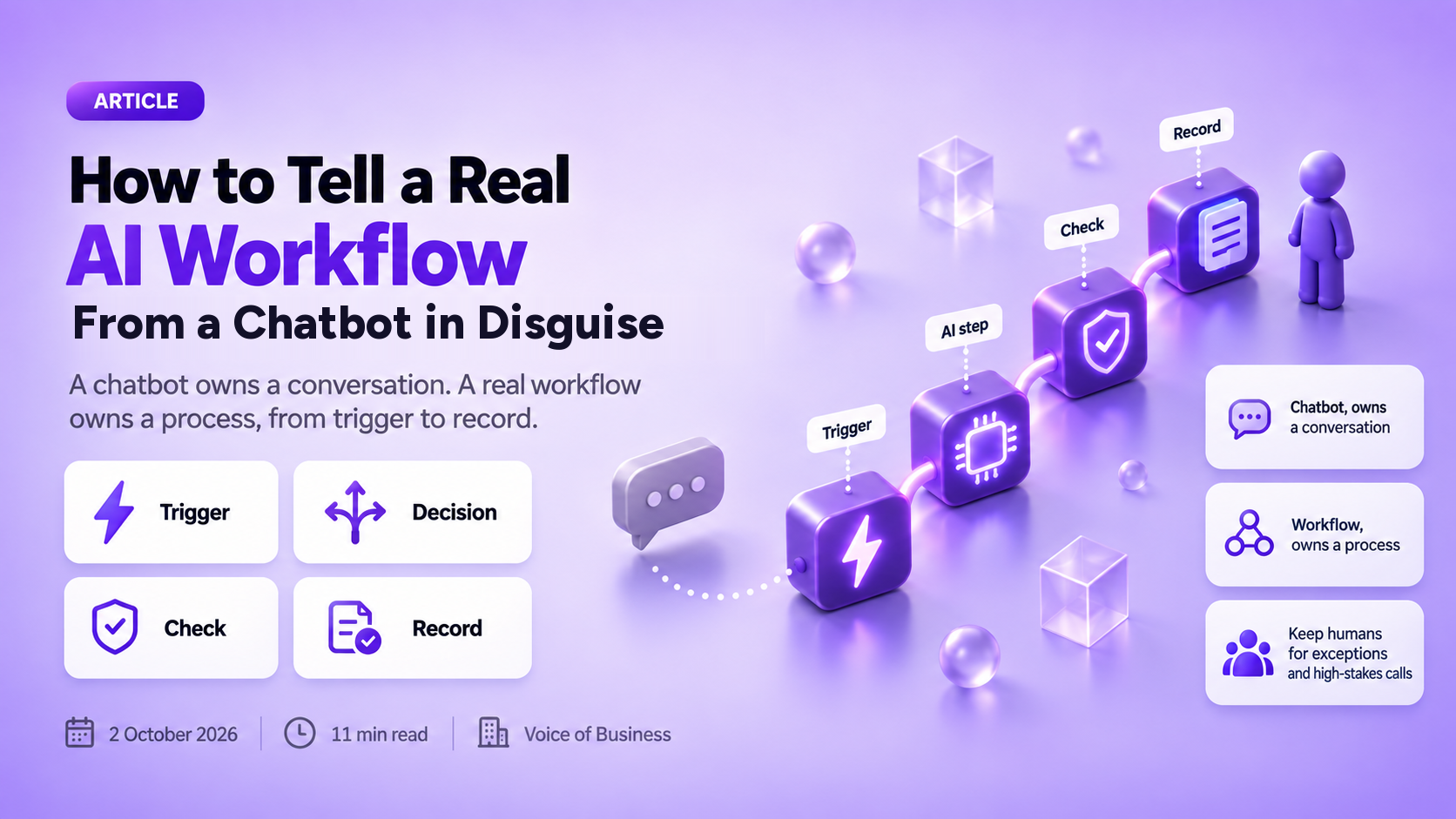Cover for the article How to Tell a Real AI Workflow from a Chatbot in Disguise. A lone grey speech bubble sits apart from a connected row of four glowing purple blocks labelled Trigger, AI step, Check and Record, with a person standing beside the last block.