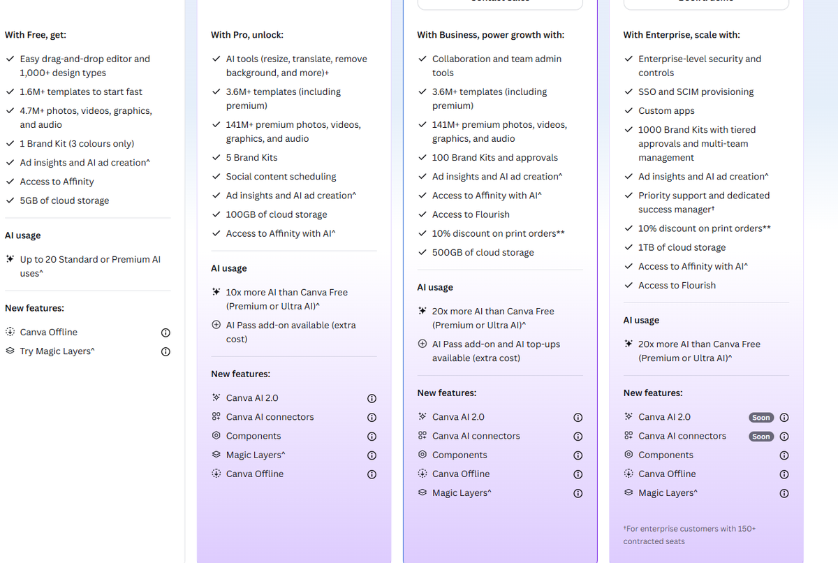 Canva's plan comparison across the Free, Pro, Business and Enterprise plans. Free lists 1 Brand Kit with 3 colours only, 5GB of cloud storage and up to 20 AI uses. Pro lists AI tools, 5 Brand Kits, social content scheduling, 100GB of storage and 10 times more AI than Free. Business lists collaboration tools, 100 Brand Kits and approvals, 500GB and 20 times more AI than Free. Enterprise lists security controls, SSO and SCIM, 1,000 Brand Kits and 1TB of storage.