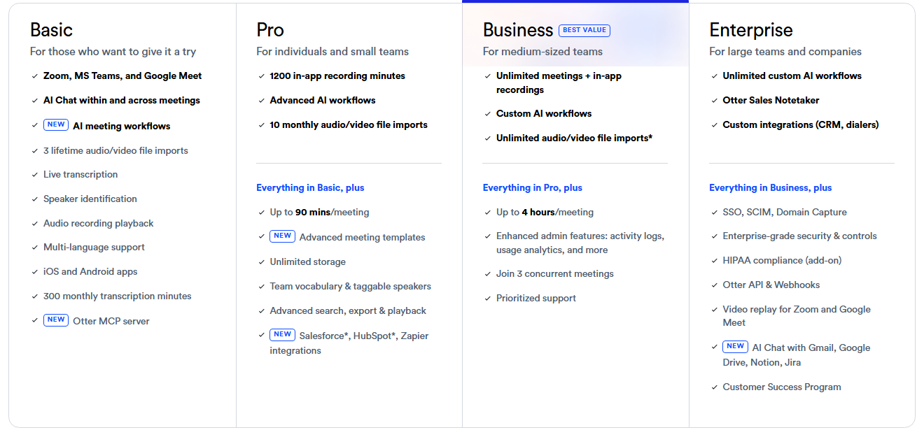 The four Otter plans side by side with their feature lists: Basic, Pro, Business and Enterprise. Basic lists Zoom, MS Teams and Google Meet, live transcription, speaker identification and 300 monthly transcription minutes. Pro lists 1200 in-app recording minutes and up to 90 minutes per meeting. Business lists up to 4 hours per meeting and enhanced admin features. Enterprise lists SSO, SCIM and Domain Capture.