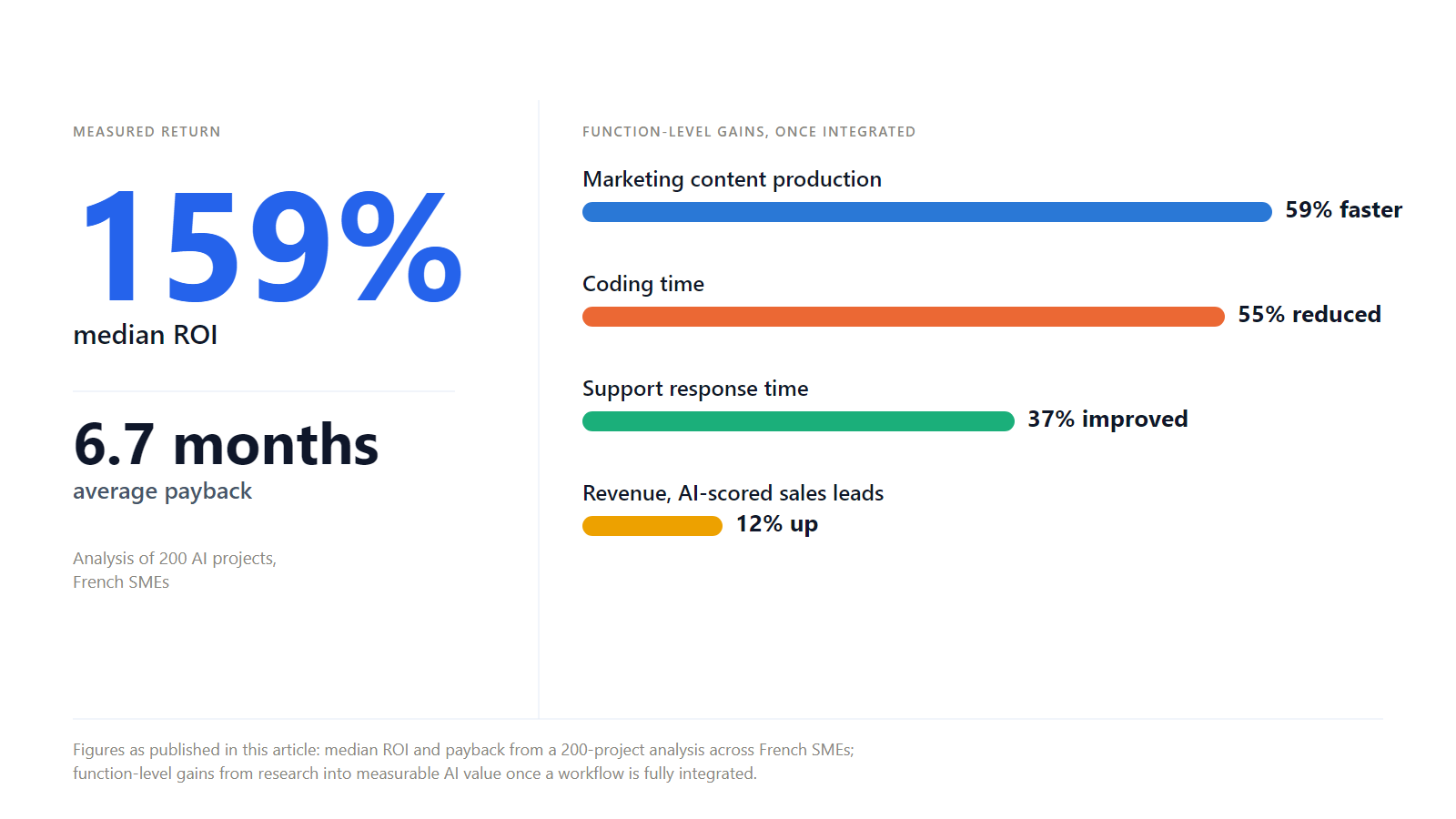 Chart: a median ROI of 159% and a 6.7-month average payback, and four function-level gains once a workflow is fully integrated: marketing content production 59% faster, coding time reduced 55%, support response time improved 37%, revenue from AI-scored sales leads up 12%