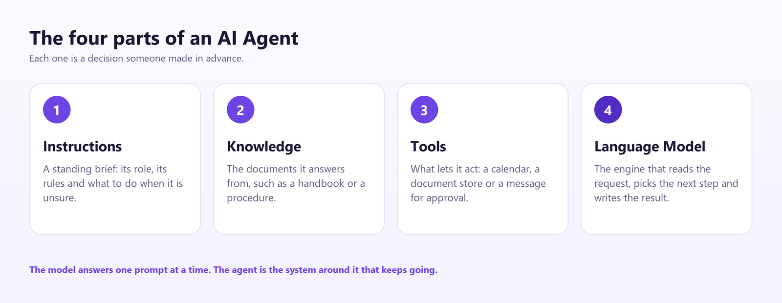 Four cards show the parts of an AI agent. Instructions are its standing brief. Knowledge is the documents it answers from. Tools are what lets it act. The language model reads the request, picks the next step and writes the result.