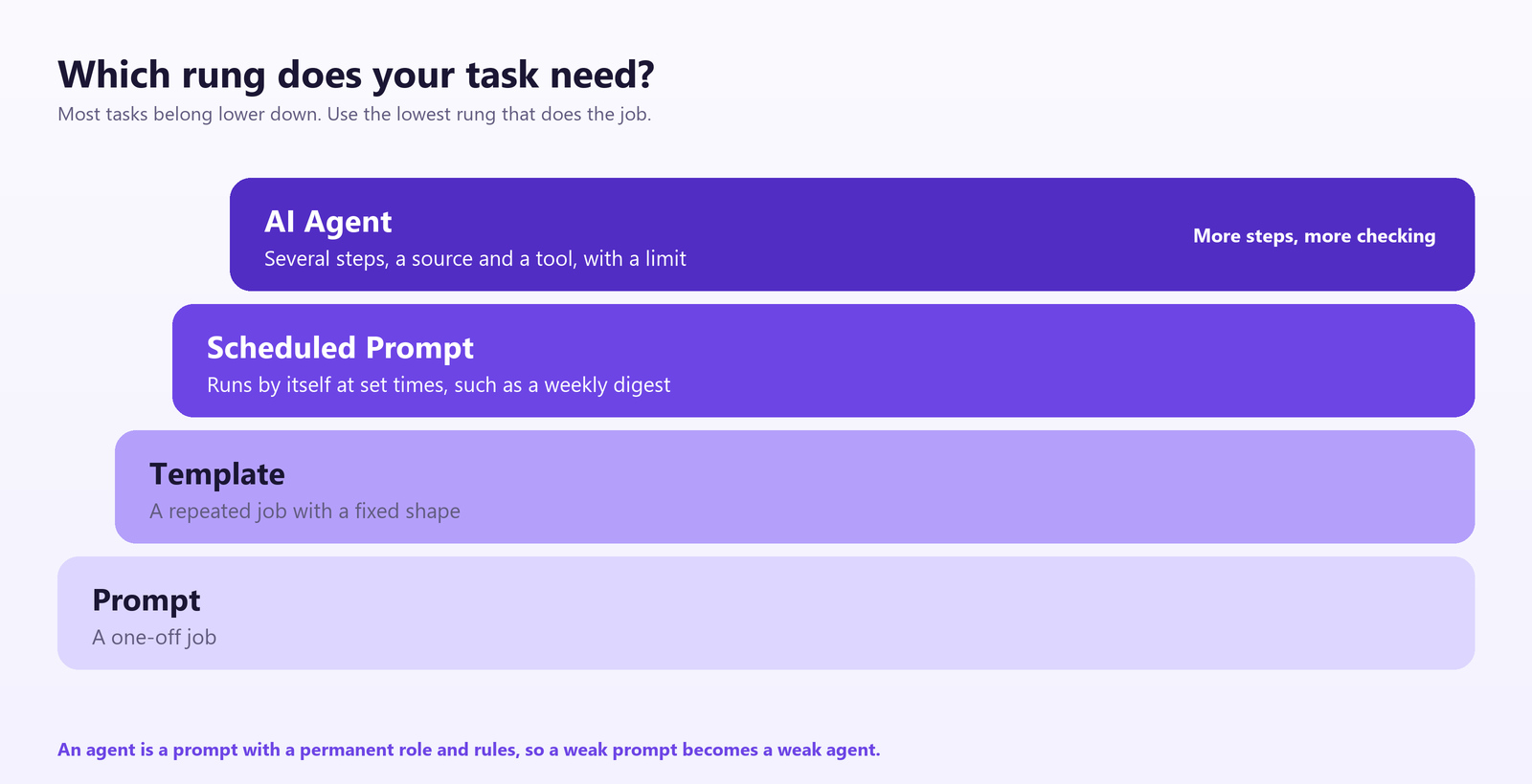 A four-step ladder from a prompt for a one-off job, to a template for a repeated job, to a scheduled prompt that runs by itself, to an AI agent for several steps with a source and a tool. The advice is to use the lowest rung that does the job.