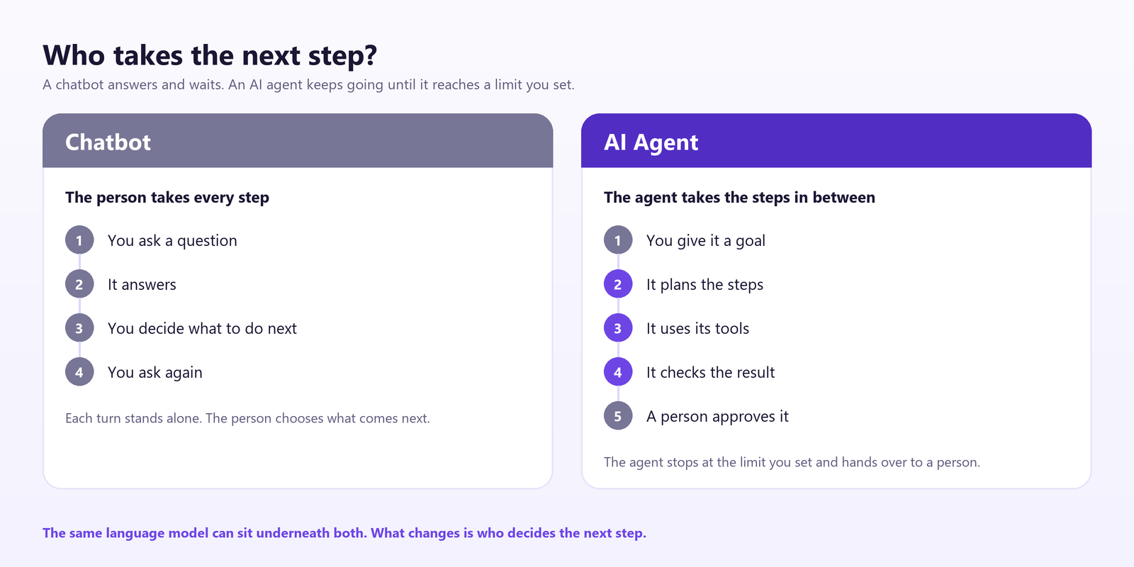Two columns compare a chatbot and an AI agent. In a chatbot the person takes every step: ask a question, read the answer, decide what to do next, ask again. With an AI agent the person gives a goal and the agent plans the steps, uses its tools and checks the result, then a person approves it. The same language model can sit under both.