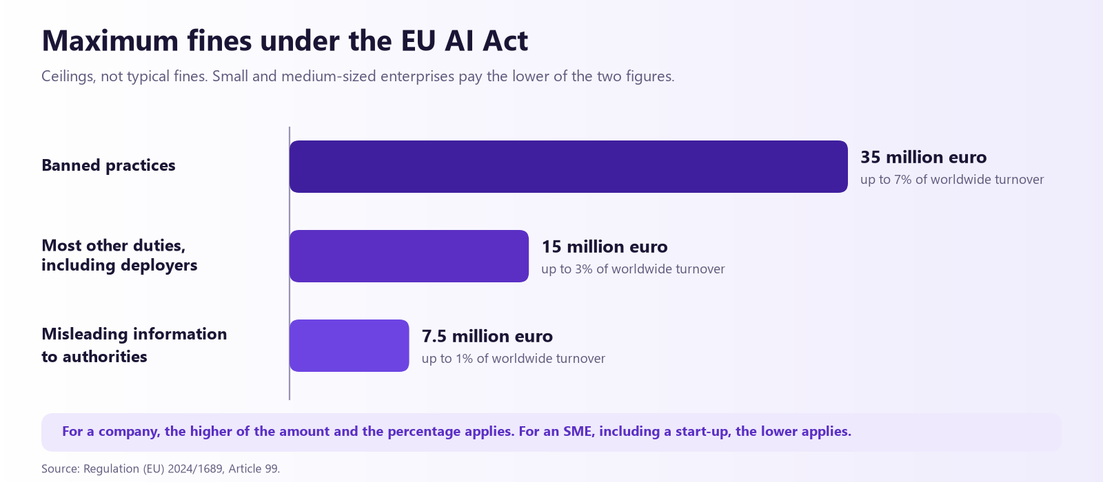 A bar chart of the maximum fines under the EU AI Act: 35 million euro or up to 7% of worldwide turnover for banned practices, 15 million euro or up to 3% for most other duties including those of deployers, and 7.5 million euro or up to 1% for misleading information to authorities. For small and medium-sized enterprises the lower of the two figures applies.
