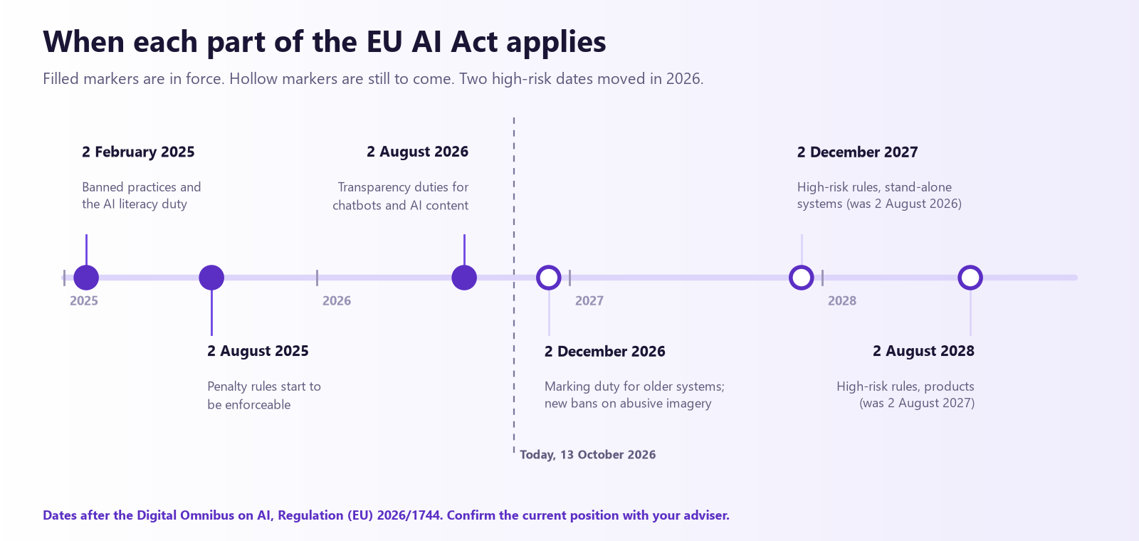 A timeline from 2025 to 2028 of when each part of the EU AI Act applies. In force: 2 February 2025 banned practices and AI literacy, 2 August 2025 penalty rules, 2 August 2026 transparency duties. Still to come: 2 December 2026 marking duty for older systems and new bans, 2 December 2027 high-risk rules for stand-alone systems, moved from 2 August 2026, and 2 August 2028 high-risk rules for products, moved from 2 August 2027.