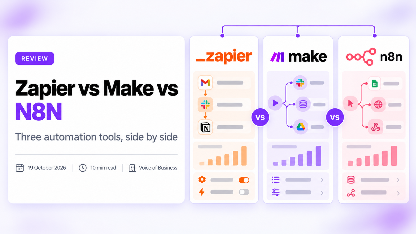 A review cover titled Zapier vs Make vs N8N with the subtitle Three automation tools, side by side, next to three matching cards showing each tool's logo and a simple workflow diagram, separated by VS badges.