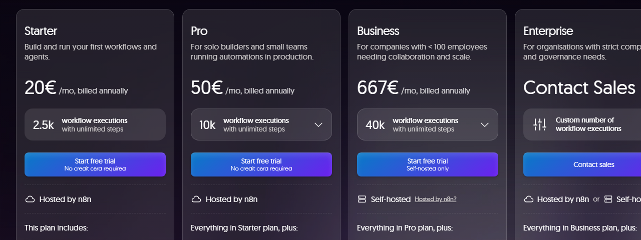 N8N's pricing page showing four plans. Starter is 20 euros a month billed annually with 2,500 workflow executions, Pro is 50 euros with 10,000 executions, Business is 667 euros with 40,000 executions and is self-hosted only, and Enterprise is contact sales. Each plan lists unlimited steps per execution.