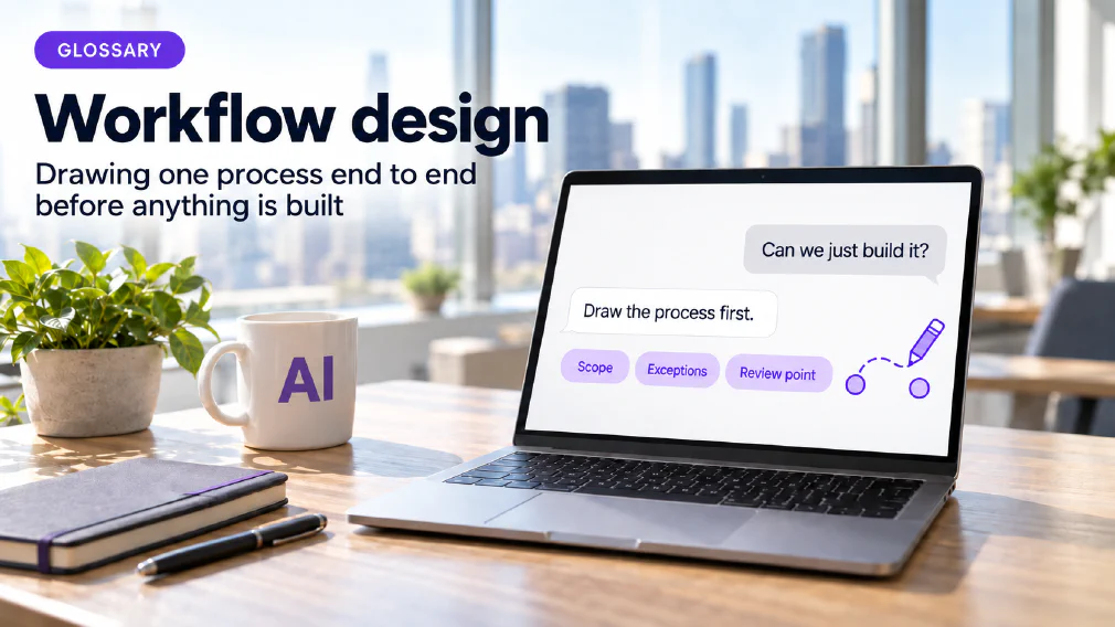A laptop on a sunlit wooden office desk showing a chat interface where the request "Can we just build it?" is answered with "Draw the process first." above three violet chips reading Scope, Exceptions and Review point beside a small violet pencil drawing a dashed route between two dots, next to a mug printed with AI, a plant, a notebook and a pen, under a GLOSSARY badge, the heading Workflow design and the subtitle Drawing one process end to end before anything is built.